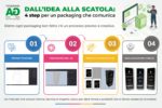 Dall’idea alla scatola: 4 step per un packaging che comunica